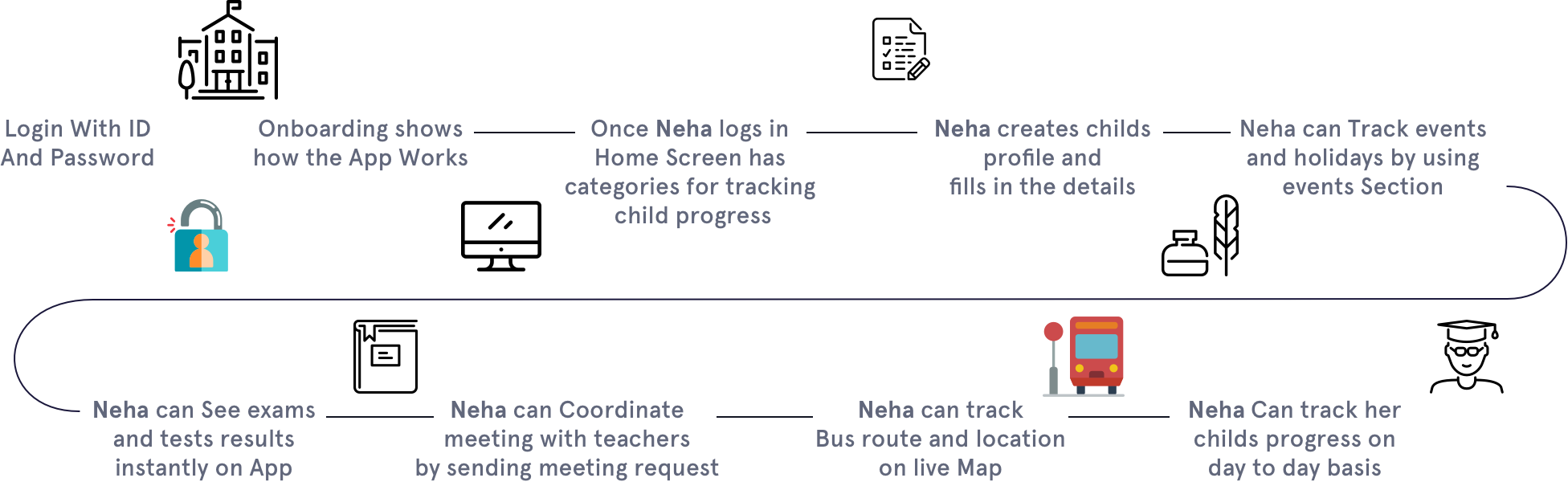 user flow